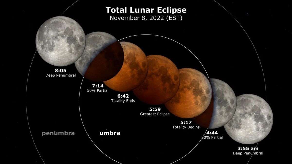 total-lunar-eclipse-shadow-diagram-november-2022-1536x864